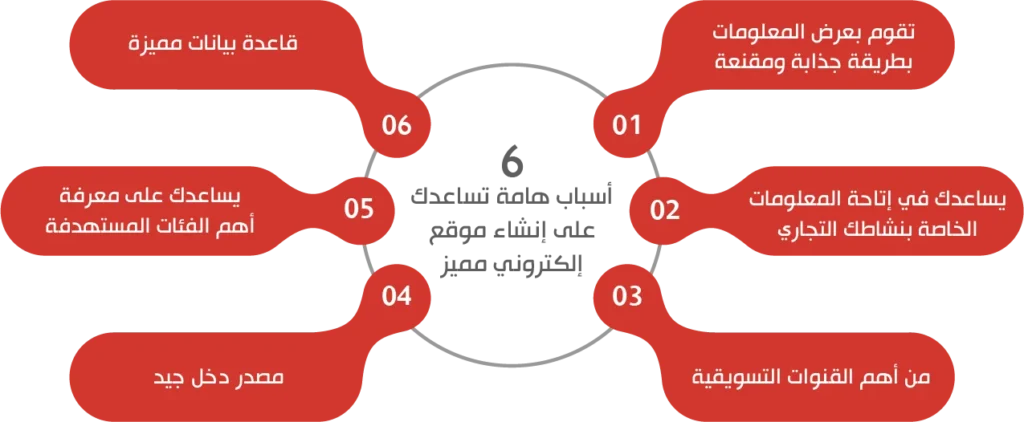 خدمات تطوير مواقع إلكترونية احترافية تدعم النمو الرقمي لعلامتك التجارية