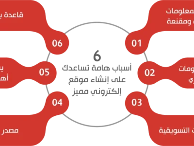 خدمات تطوير مواقع إلكترونية احترافية تدعم النمو الرقمي لعلامتك التجارية