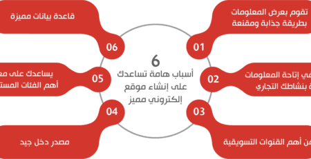 خدمات تطوير مواقع إلكترونية احترافية تدعم النمو الرقمي لعلامتك التجارية