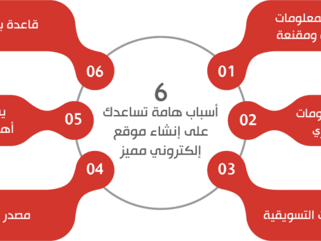 خدمات تطوير مواقع إلكترونية احترافية تدعم النمو الرقمي لعلامتك التجارية