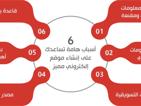 خدمات تطوير مواقع إلكترونية احترافية تدعم النمو الرقمي لعلامتك التجارية