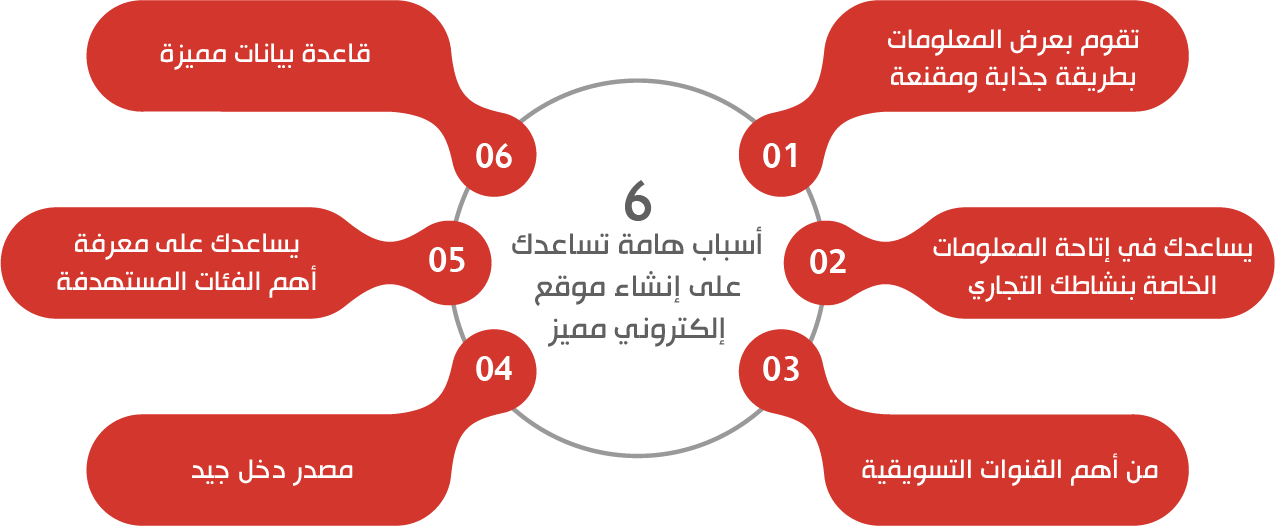 خدمات تطوير مواقع إلكترونية احترافية تدعم النمو الرقمي لعلامتك التجارية