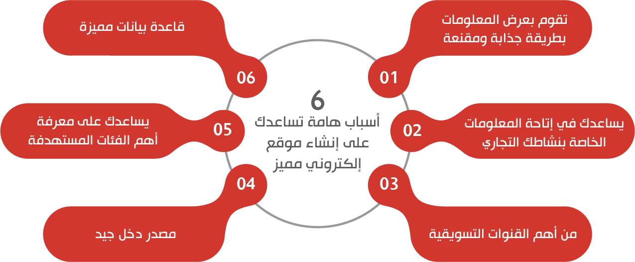 خدمات تطوير مواقع إلكترونية احترافية تدعم النمو الرقمي لعلامتك التجارية